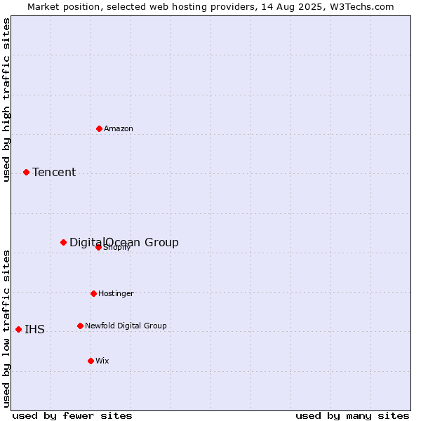 Market position of DigitalOcean Group vs. Tencent vs. IHS