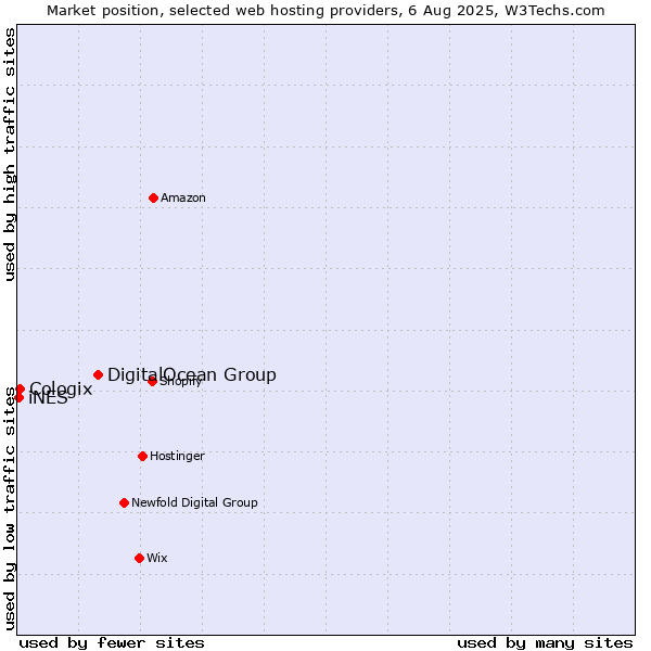 Market position of DigitalOcean Group vs. Cologix vs. iNES