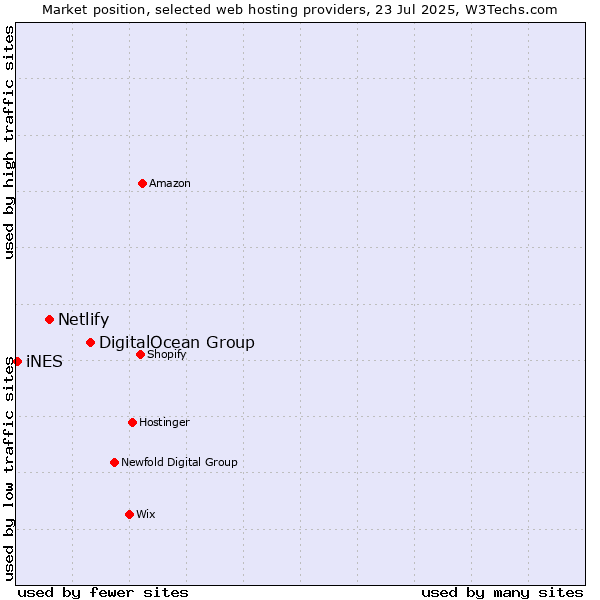 Market position of DigitalOcean Group vs. Netlify vs. iNES