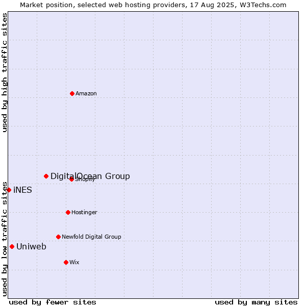 Market position of DigitalOcean Group vs. Uniweb vs. iNES