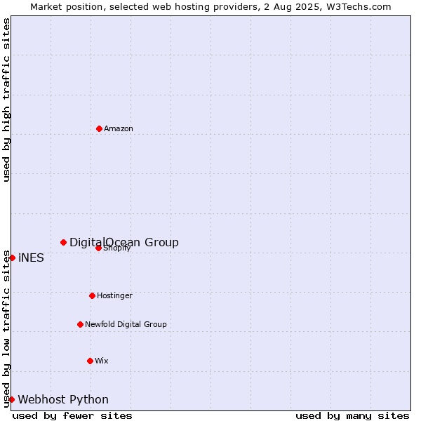 Market position of DigitalOcean Group vs. iNES vs. Webhost Python