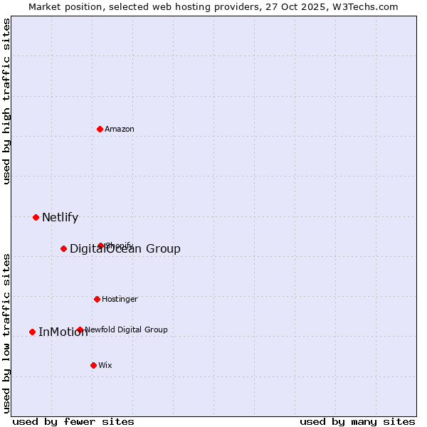 Market position of DigitalOcean Group vs. Netlify vs. InMotion