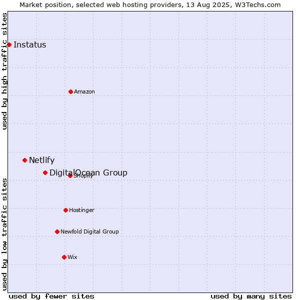 Market position of DigitalOcean Group vs. Netlify vs. Instatus