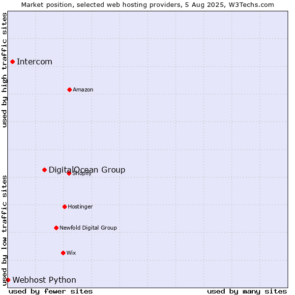 Market position of DigitalOcean Group vs. Intercom vs. Webhost Python