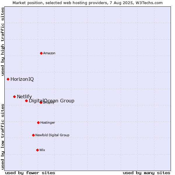 Market position of DigitalOcean Group vs. Netlify vs. HorizonIQ