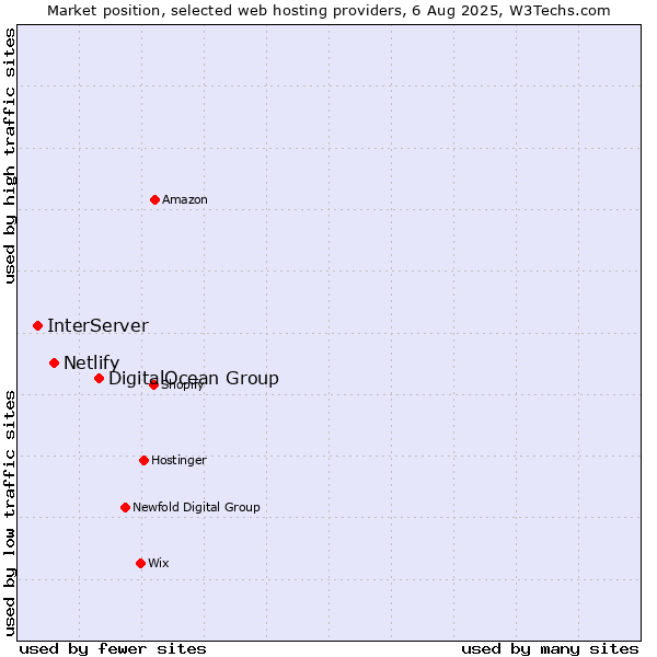 Market position of DigitalOcean Group vs. Netlify vs. InterServer