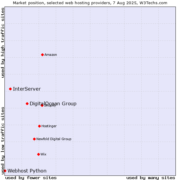 Market position of DigitalOcean Group vs. InterServer vs. Webhost Python