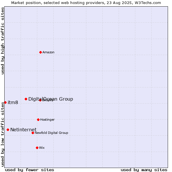 Market position of DigitalOcean Group vs. Netinternet vs. itm8