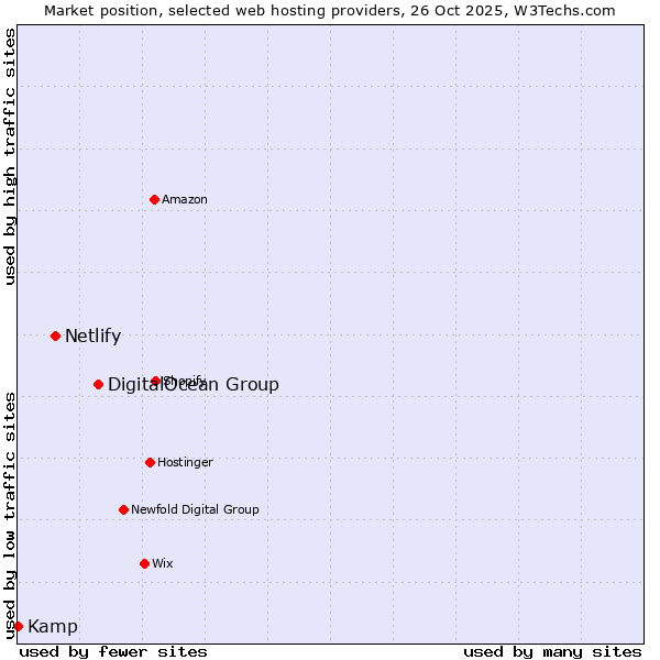 Market position of DigitalOcean Group vs. Netlify vs. Kamp
