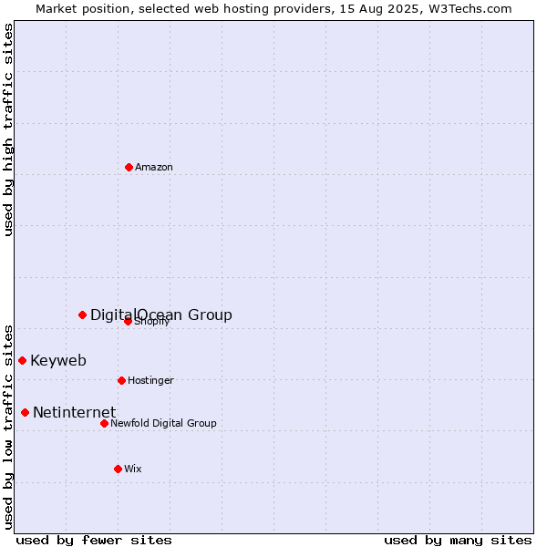 Market position of DigitalOcean Group vs. Netinternet vs. Keyweb