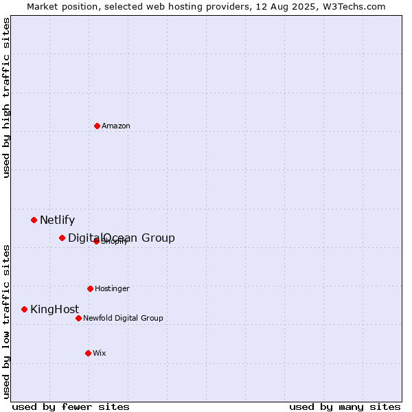 Market position of DigitalOcean Group vs. Netlify vs. KingHost