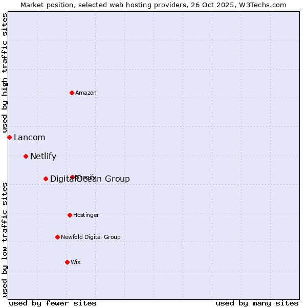 Market position of DigitalOcean Group vs. Netlify vs. Lancom
