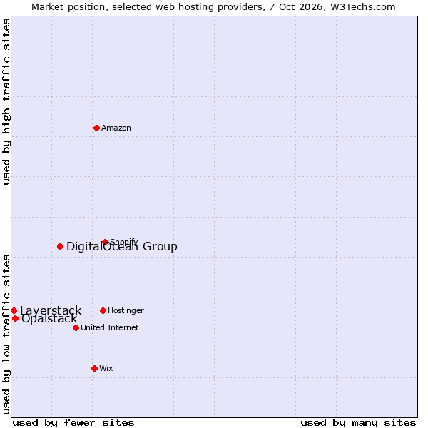 Market position of DigitalOcean Group vs. Opalstack vs. Layerstack