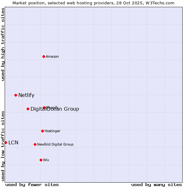 Market position of DigitalOcean Group vs. Netlify vs. LCN