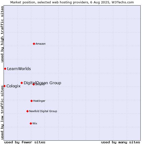 Market position of DigitalOcean Group vs. LearnWorlds vs. Cologix