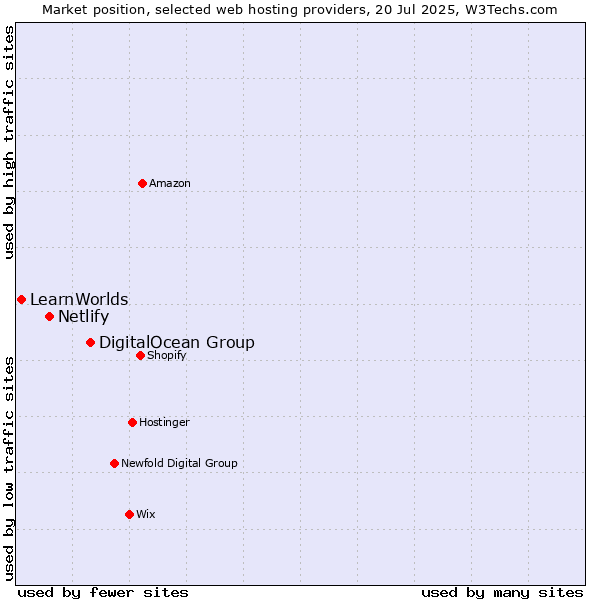 Market position of DigitalOcean Group vs. Netlify vs. LearnWorlds