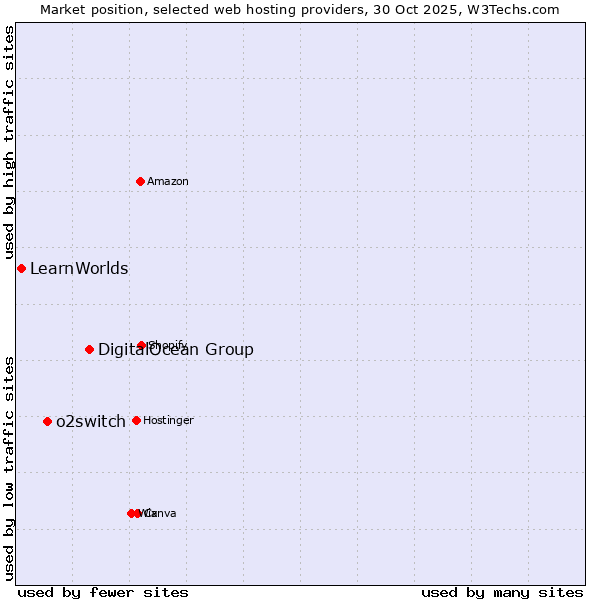 Market position of DigitalOcean Group vs. o2switch vs. LearnWorlds