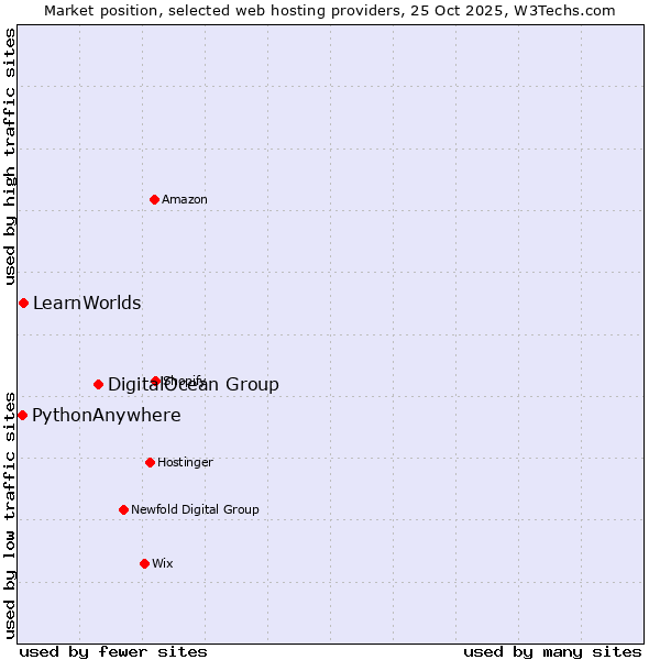 Market position of DigitalOcean Group vs. LearnWorlds vs. PythonAnywhere