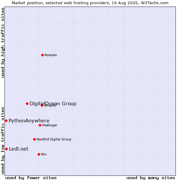 Market position of DigitalOcean Group vs. Ledl.net vs. PythonAnywhere