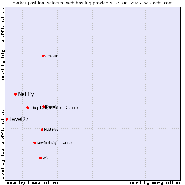 Market position of DigitalOcean Group vs. Netlify vs. Level27