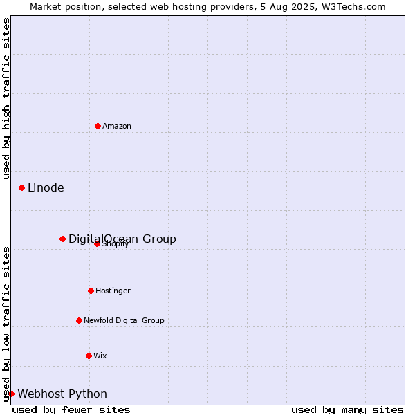 Market position of DigitalOcean Group vs. Linode vs. Webhost Python
