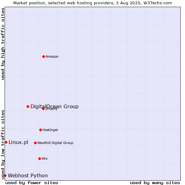 Market position of DigitalOcean Group vs. Linux.pl vs. Webhost Python
