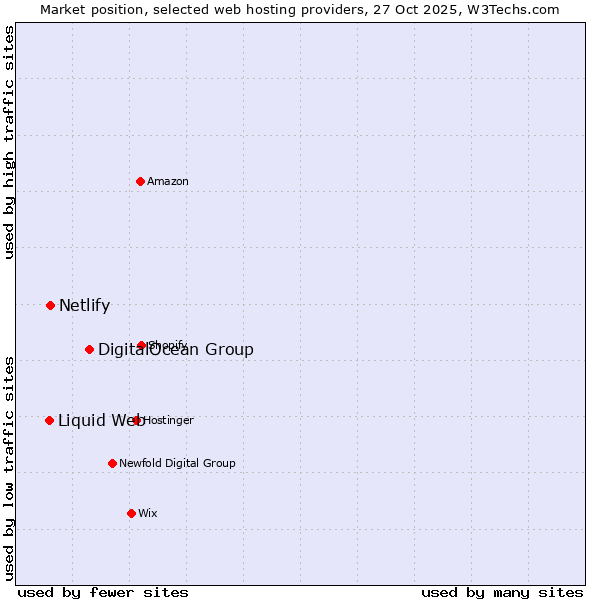 Market position of DigitalOcean Group vs. Netlify vs. Liquid Web