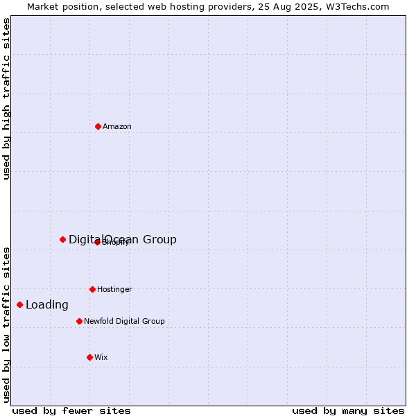 Market position of DigitalOcean Group vs. Loading
