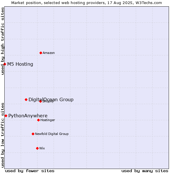 Market position of DigitalOcean Group vs. PythonAnywhere vs. M5 Hosting