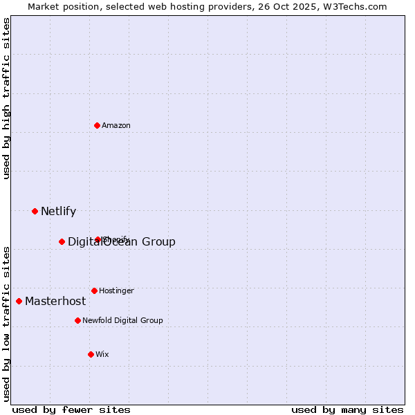 Market position of DigitalOcean Group vs. Netlify vs. Masterhost