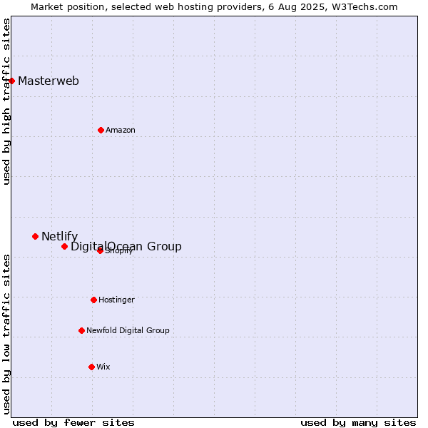 Market position of DigitalOcean Group vs. Netlify vs. Masterweb