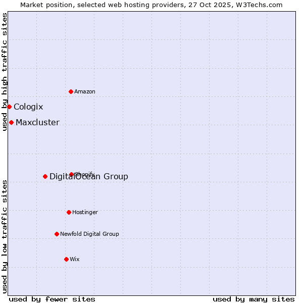 Market position of DigitalOcean Group vs. Maxcluster vs. Cologix