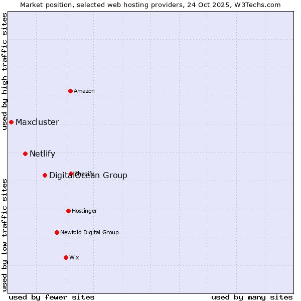 Market position of DigitalOcean Group vs. Netlify vs. Maxcluster