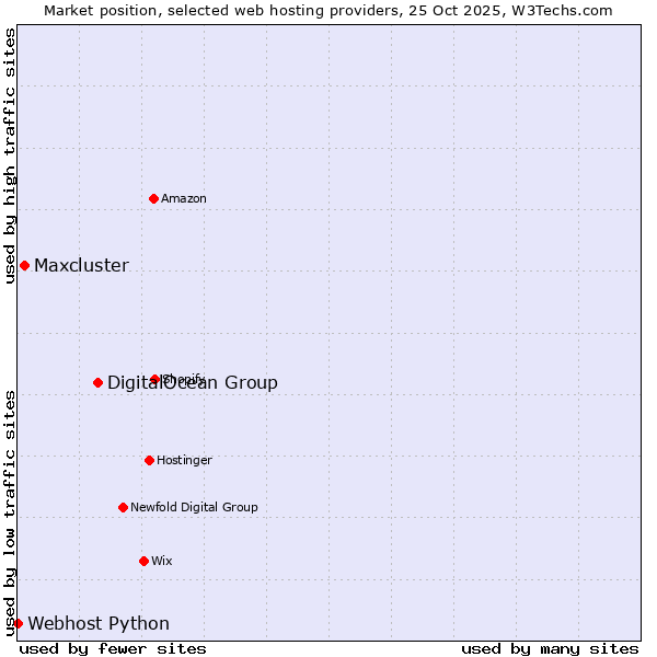 Market position of DigitalOcean Group vs. Maxcluster vs. Webhost Python