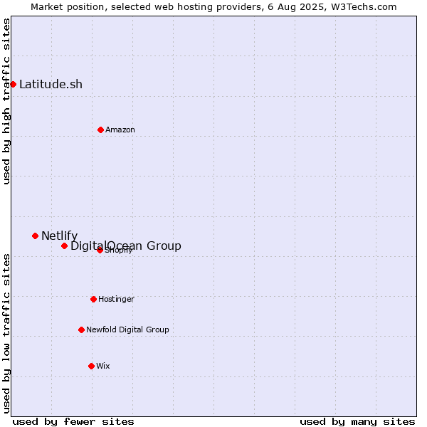 Market position of DigitalOcean Group vs. Netlify vs. Latitude.sh