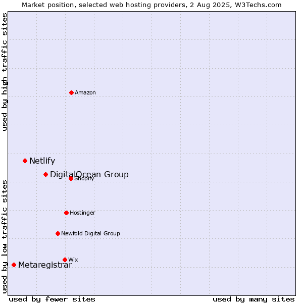 Market position of DigitalOcean Group vs. Netlify vs. Metaregistrar