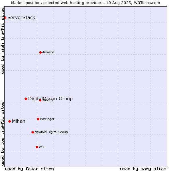 Market position of DigitalOcean Group vs. Mihan vs. ServerStack