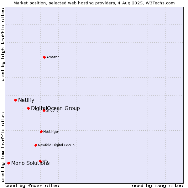 Market position of DigitalOcean Group vs. Netlify vs. Mono Solutions