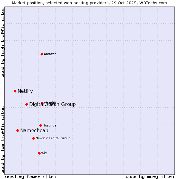 Market position of DigitalOcean Group vs. Namecheap vs. Netlify