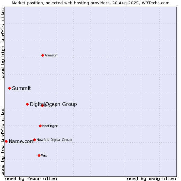 Market position of DigitalOcean Group vs. Summit vs. Name.com
