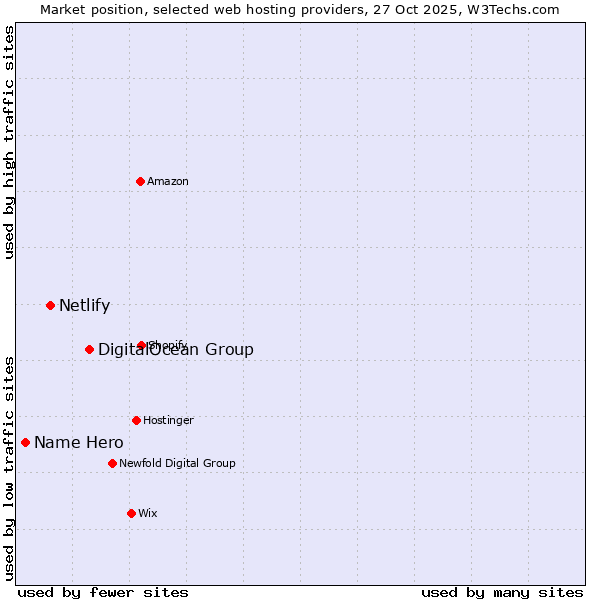 Market position of DigitalOcean Group vs. Netlify vs. Name Hero