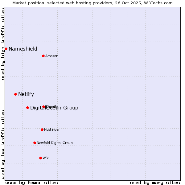 Market position of DigitalOcean Group vs. Netlify vs. Nameshield