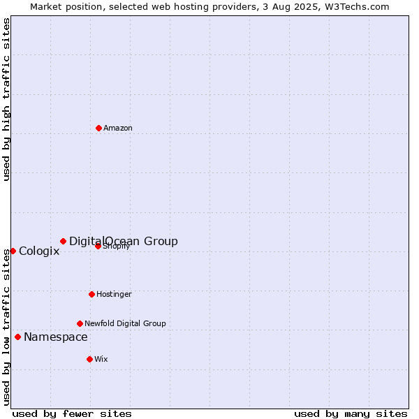 Market position of DigitalOcean Group vs. Namespace vs. Cologix