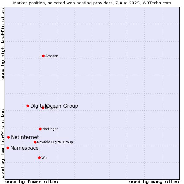 Market position of DigitalOcean Group vs. Netinternet vs. Namespace