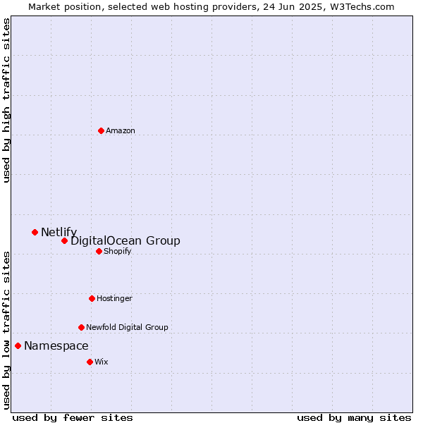 Market position of DigitalOcean Group vs. Netlify vs. Namespace