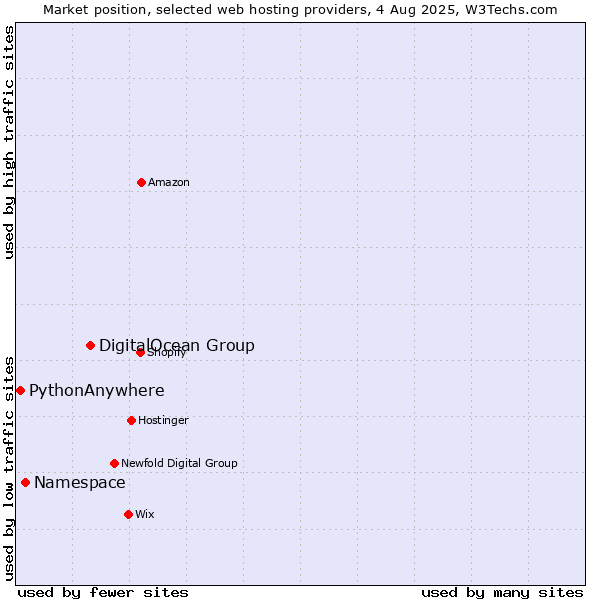 Market position of DigitalOcean Group vs. Namespace vs. PythonAnywhere