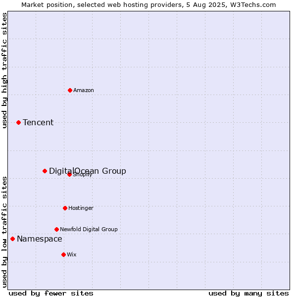 Market position of DigitalOcean Group vs. Tencent vs. Namespace