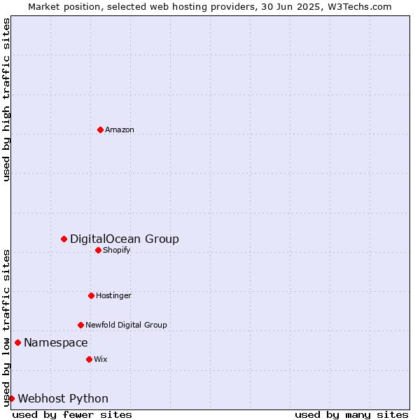 Market position of DigitalOcean Group vs. Namespace vs. Webhost Python