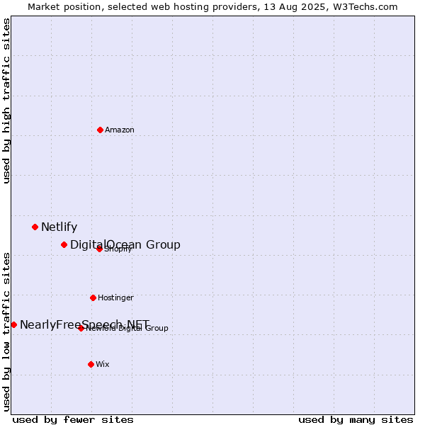 Market position of DigitalOcean Group vs. Netlify vs. NearlyFreeSpeech.NET