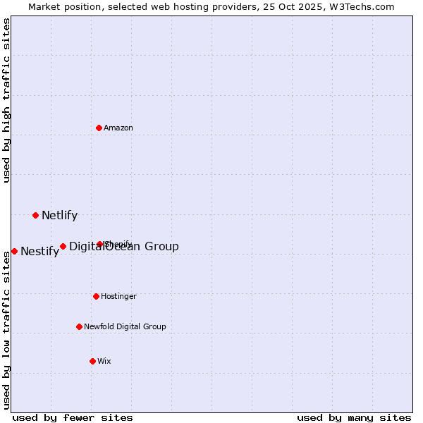 Market position of DigitalOcean Group vs. Netlify vs. Nestify